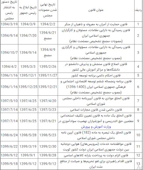 دلیل شکایت دوباره نمایندگان از روحانی چیست؟