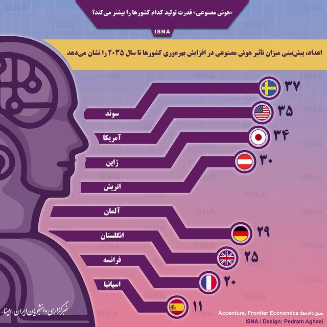 «هوش مصنوعی» قدرت تولید کدام کشورها را بیشتر میکند؟ «هوش مصنوعی» قدرت تولید کدام کشورها را بیشتر میکند؟