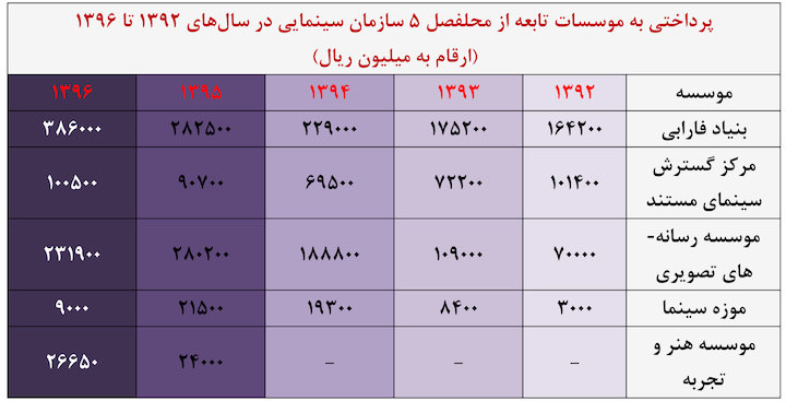 بودجه‌های سینما کجا هدر می‌رود؟!