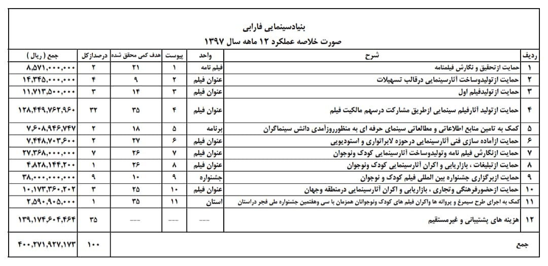 بودجه‌های سینما کجا هدر می‌رود؟!