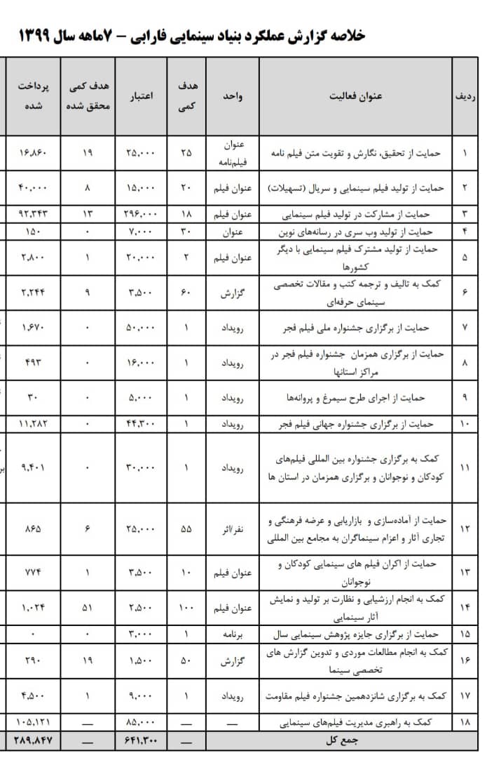 بودجه‌های سینما کجا هدر می‌رود؟!