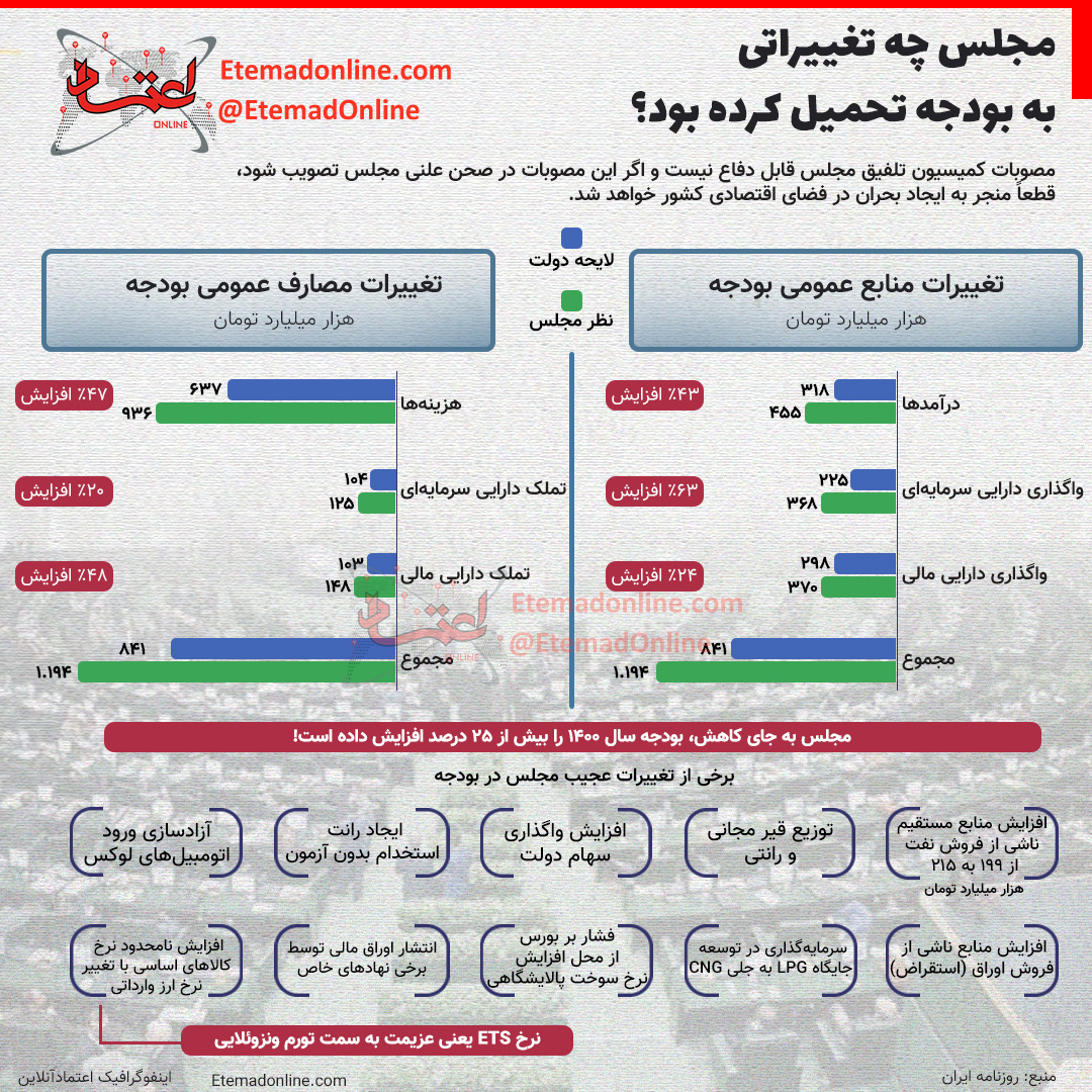 مجلس چه تغییراتی به بودجه تحمیل کرده بود؟