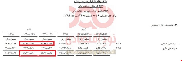 رشد ۹۳ درصدی هزینه‌های اداری و کارکنان بانک رفاه طی یکسال