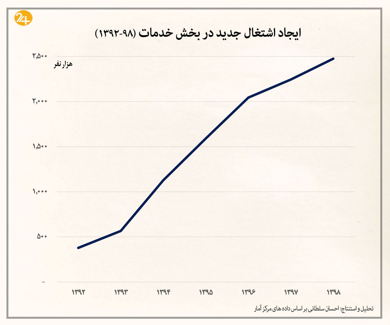 کارنامه سیاه تدبیر و امید در بخش اشتغال کارنامه سیاه تدبیر و امید در بخش اشتغال