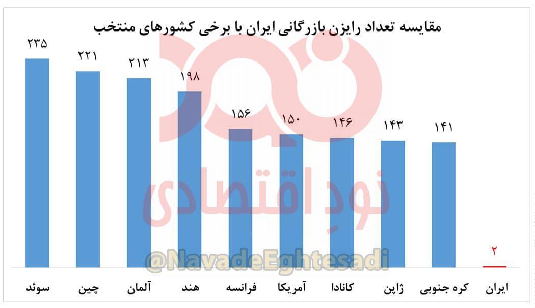 تعداد رایزنان بازرگانی ایران از ۶ به ۲ نفر رسید