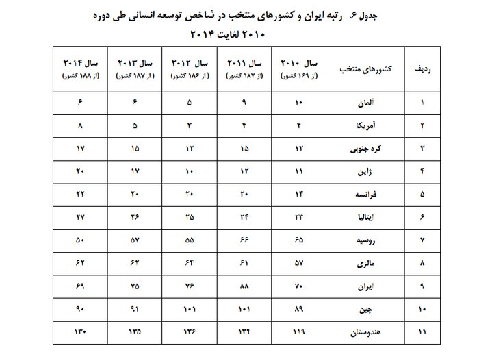 ایران بر اساس شاخص اقتصاد، جزو ۱۸ کشور بزرگ جهان است