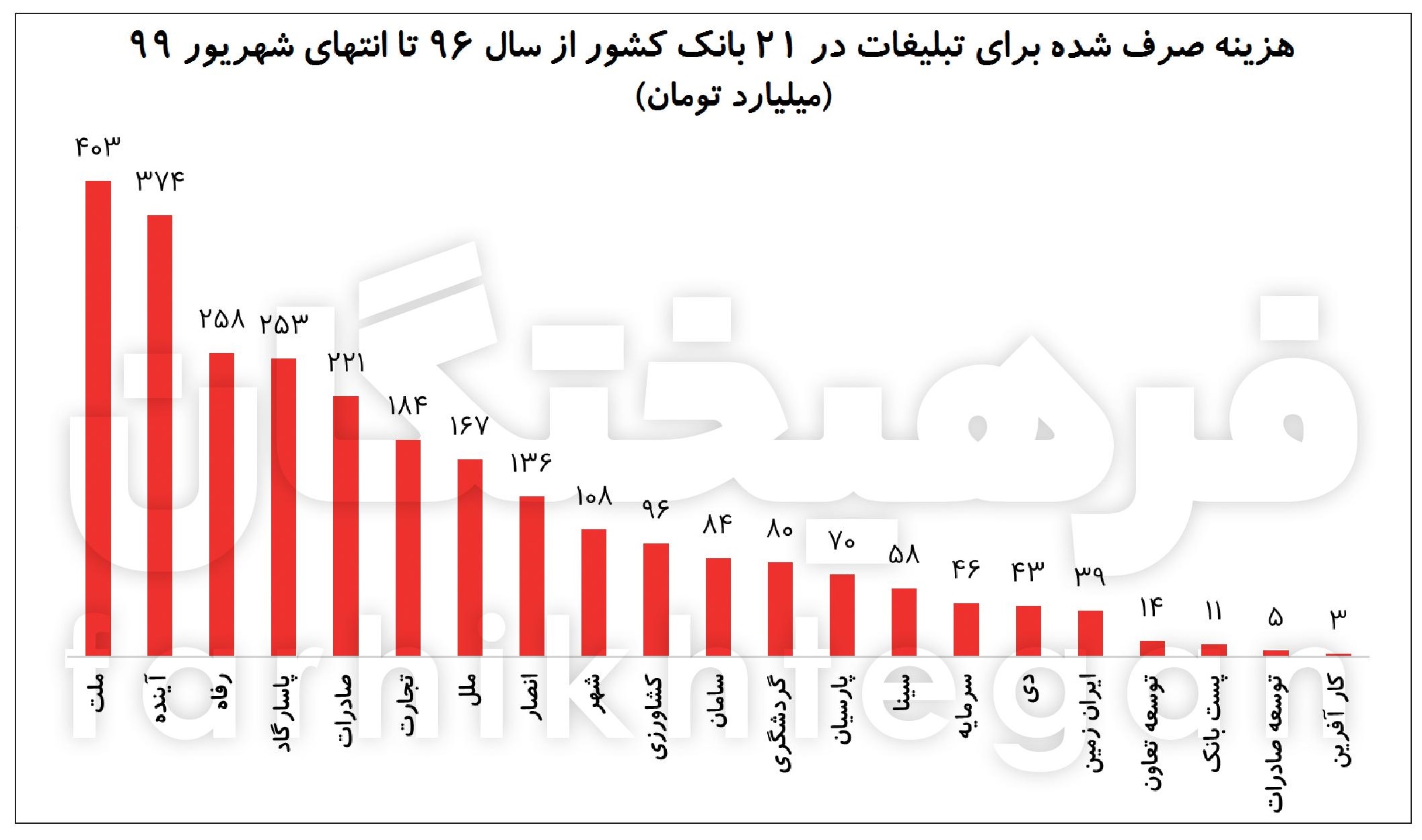 هزینه ۲۶۰۰ میلیارد تومانی تبلیغات بانکها در سه سال هزینه ۲۶۰۰ میلیارد تومانی تبلیغات بانکها در سه سال