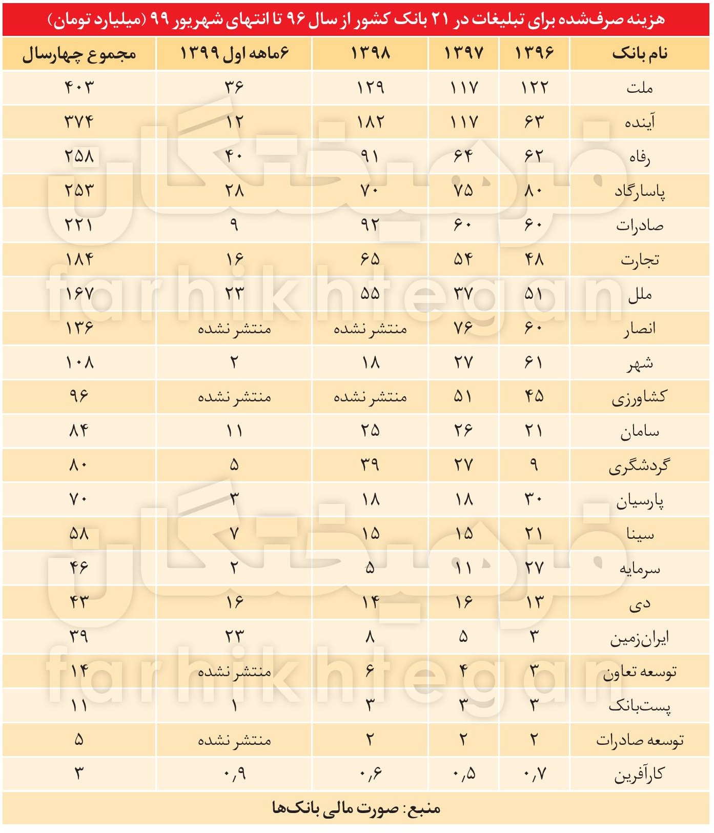 هزینه ۲۶۰۰ میلیارد تومانی تبلیغات بانکها در سه سال هزینه ۲۶۰۰ میلیارد تومانی تبلیغات بانکها در سه سال