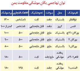یمن طی عملیات گسترده پهپادی و موشکی عربستان را هدف قرار داد یمن طی عملیات گسترده پهپادی و موشکی عربستان را هدف قرار داد