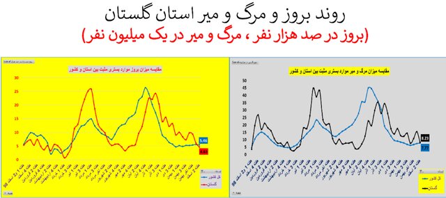 کرونا بی‌توقف دارد جان می‌گیرد