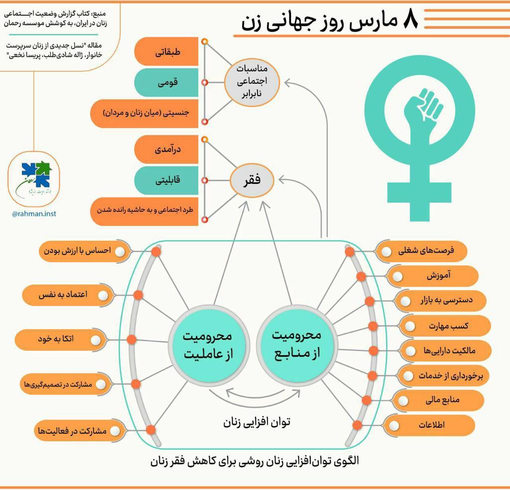 الگوی توان افزایی زنان روشی برای کاهش فقر زنان
