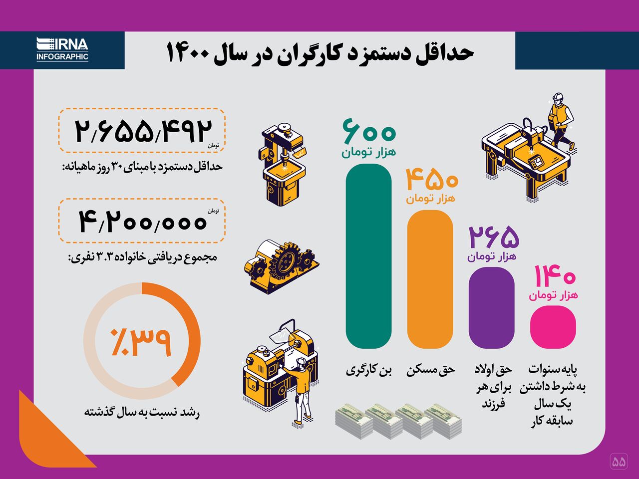 دستمزد کارگران ۲ میلیون و ۶۵۵هزار و ۴۹۳تومان تعیین شد