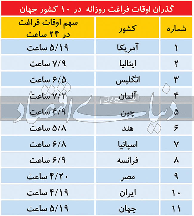 ایرانی‌ها واقعا چهار ساعت اوقات فراغت دارند؟