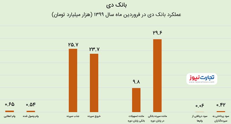 این بانک هفت برابر سودی که می‌گیرد سود می‌دهد