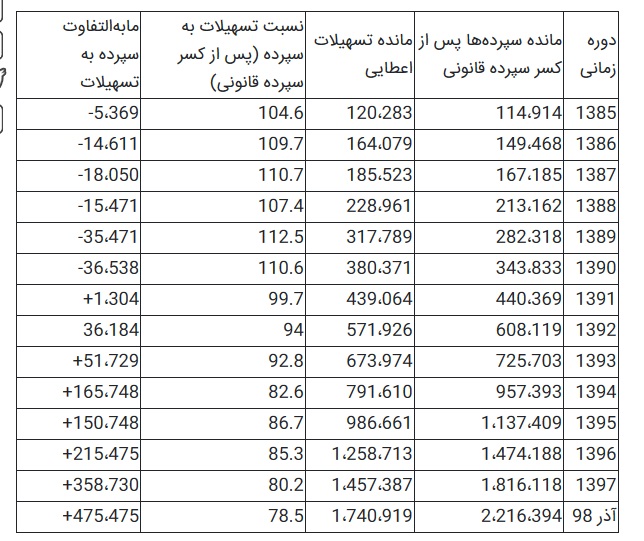 بانک کار اصلی‌اش را که همان اعطای تسهیلات و تامین مالی است، انجام نمی‌دهد