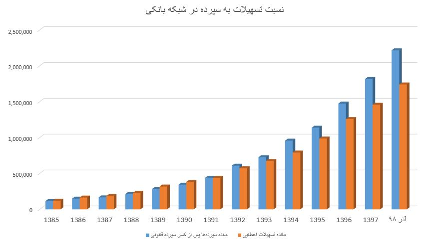 بانک کار اصلی‌اش را که همان اعطای تسهیلات و تامین مالی است، انجام نمی‌دهد