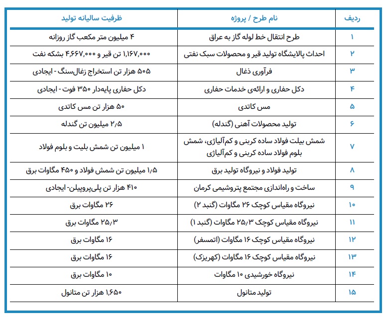 گزارش عملکرد بانک پاسارگاد در طرح‌ها و سرمایه گذاری‌های اجتماعی