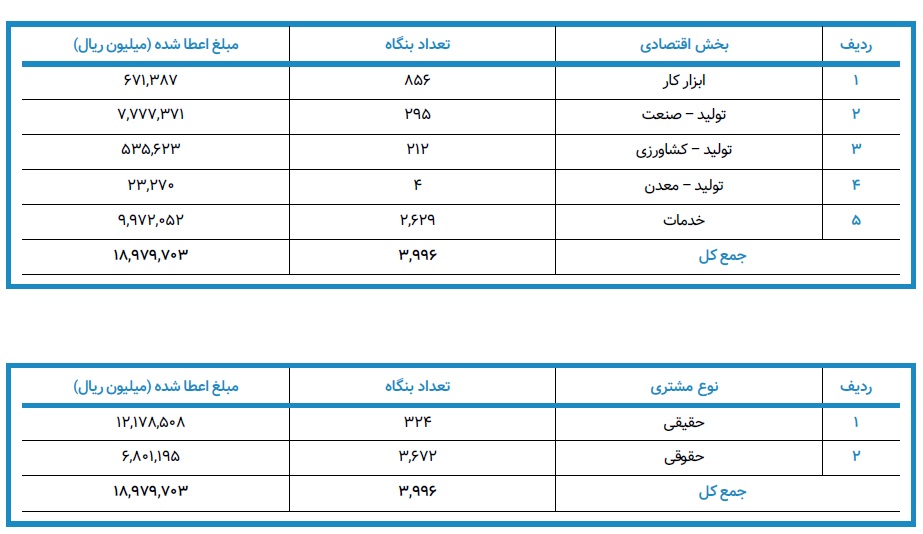 گزارش عملکرد بانک پاسارگاد در طرح‌ها و سرمایه گذاری‌های اجتماعی