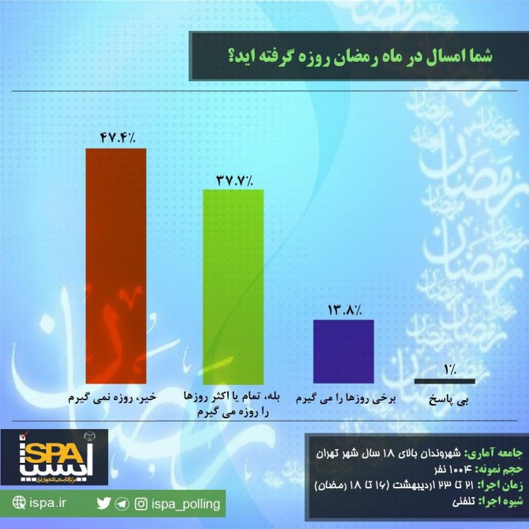 آیا مردم تهران روزه می‌گیرنددر ماه رمضان؟