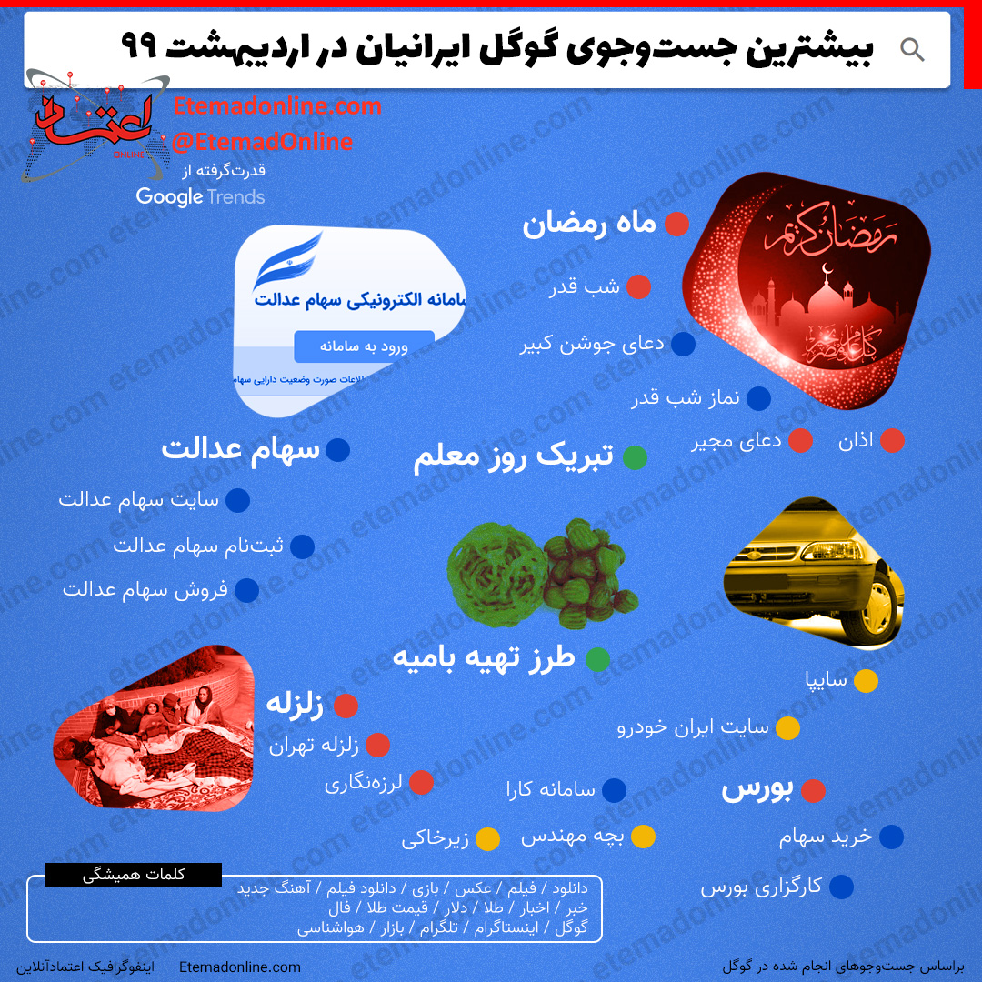 بیشترین جست و جوی گوگل ایرانیان در اردیبهشت ۹۹