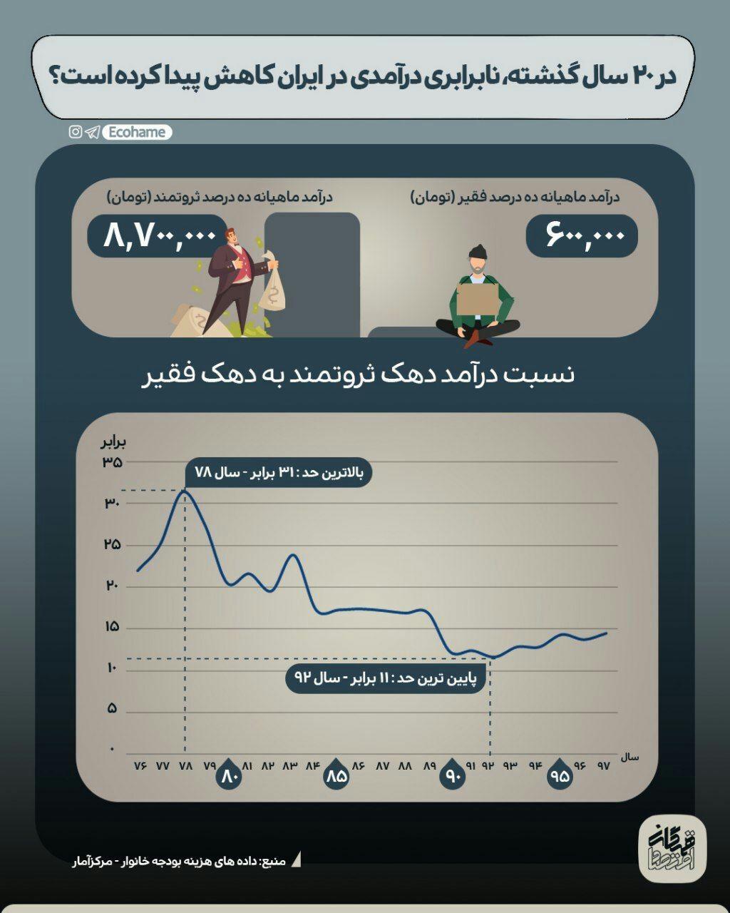 وضعیت نابرابری درآمدی در ایران، طی 20 سال گذشته