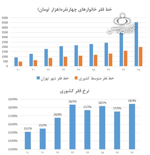 خط فقر به ۴.۵ میلیون تومان رسید خط فقر به ۴.۵ میلیون تومان رسید