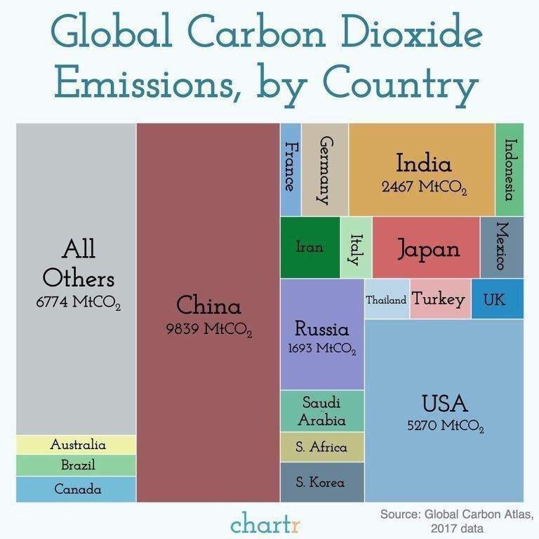 بزرگترین تولیدکنندگان دی اکسید کربن در جهان