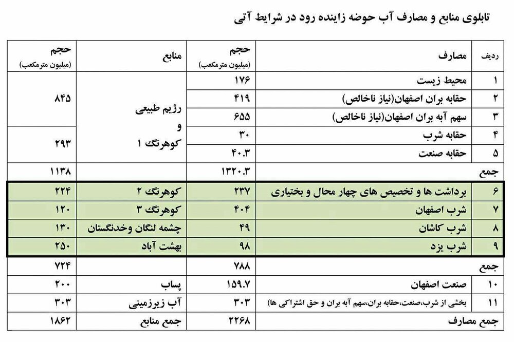 ماجرای پروژه بیست ساله استان اصفهان چیست؟