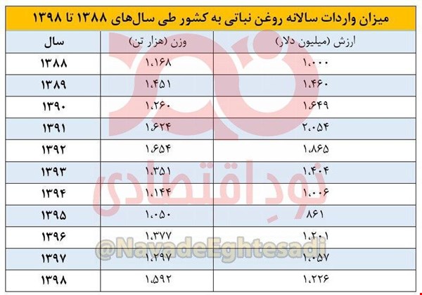 رکوردشکنی تاریخی واردات روغن نباتی رکوردشکنی تاریخی واردات روغن نباتی