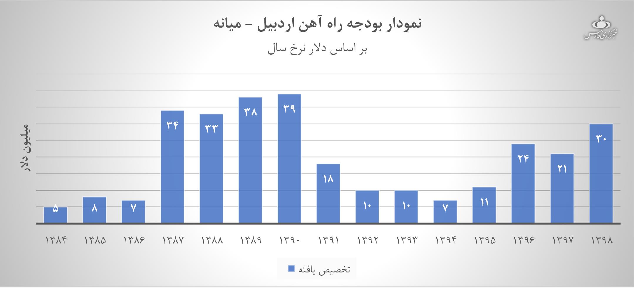 راه آهن اردبیل افتتاح هم می‌شود؟