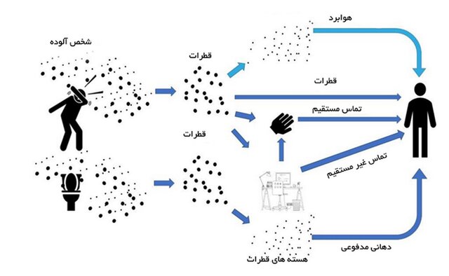 تاکید بر استفاده از ماسک در اماکن عمومی تاکید بر استفاده از ماسک در اماکن عمومی