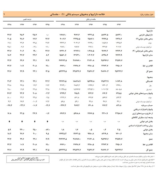 نقدینگی از ۲۴۰۰ هزار میلیارد گذشت