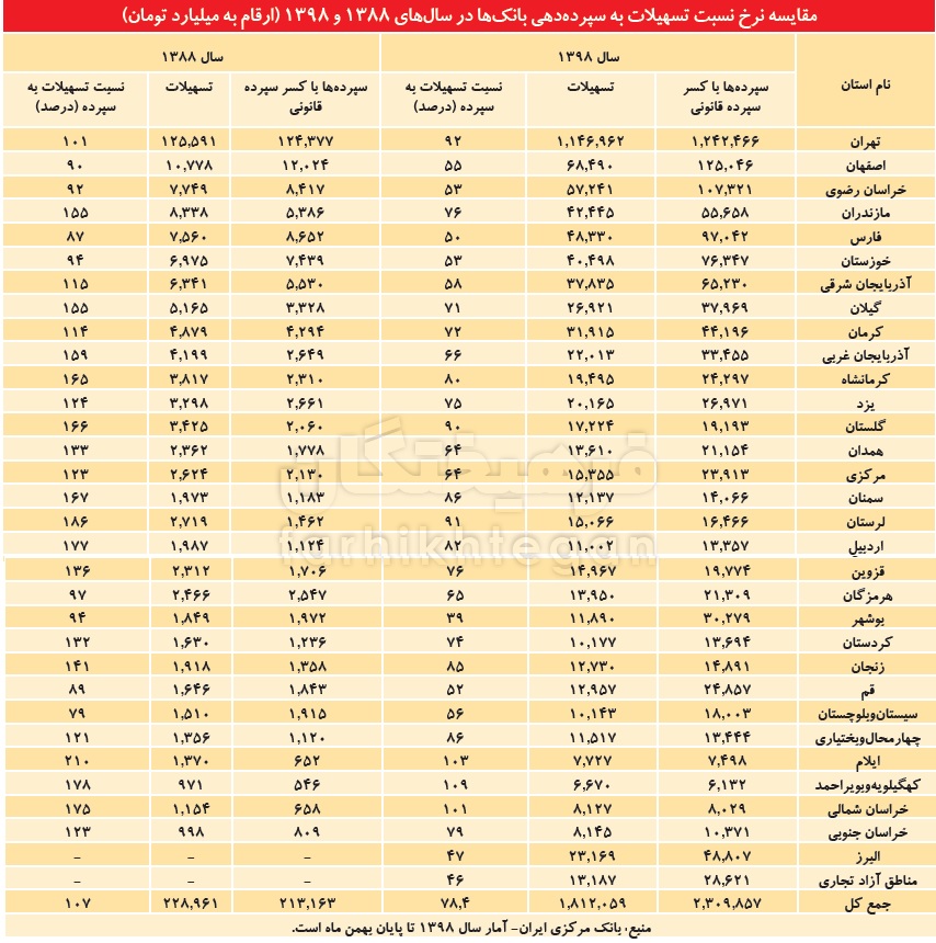 بانک‌ها 22درصد سپرده‌ها را وام ندادند