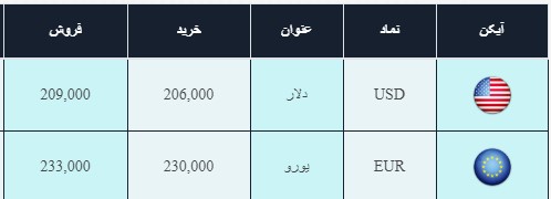 قیمت سکه  از ۱۰ میلیون تومان عبور کرد!