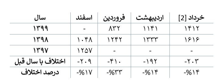 ردپای کرونا در اسناد فوت‌ فصل بهار