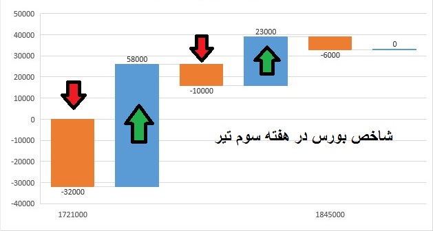 طلا در سراشیبی ارزانی است