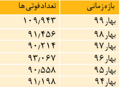 تهران و خراسان رضوی رکورددار مرگ و میر!