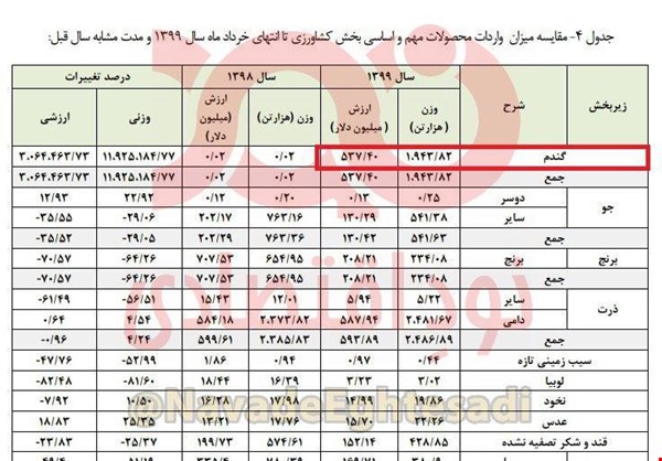 سهم بالای گندم در کالا‌های وارداتی بهار امسال
