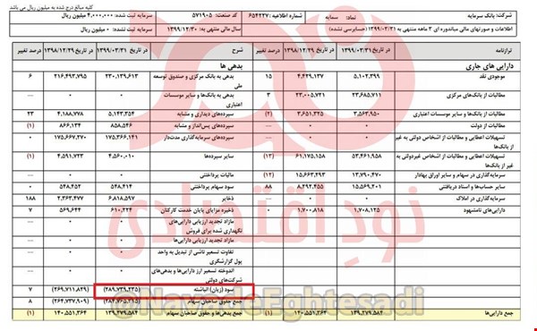 زیان انباشته بانک سرمایه اعلام شد