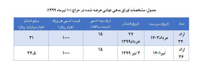 اعلام نتایج حراج اوراق بدهی دولتی۳ تیرماه و برگزاری حراج جدید
