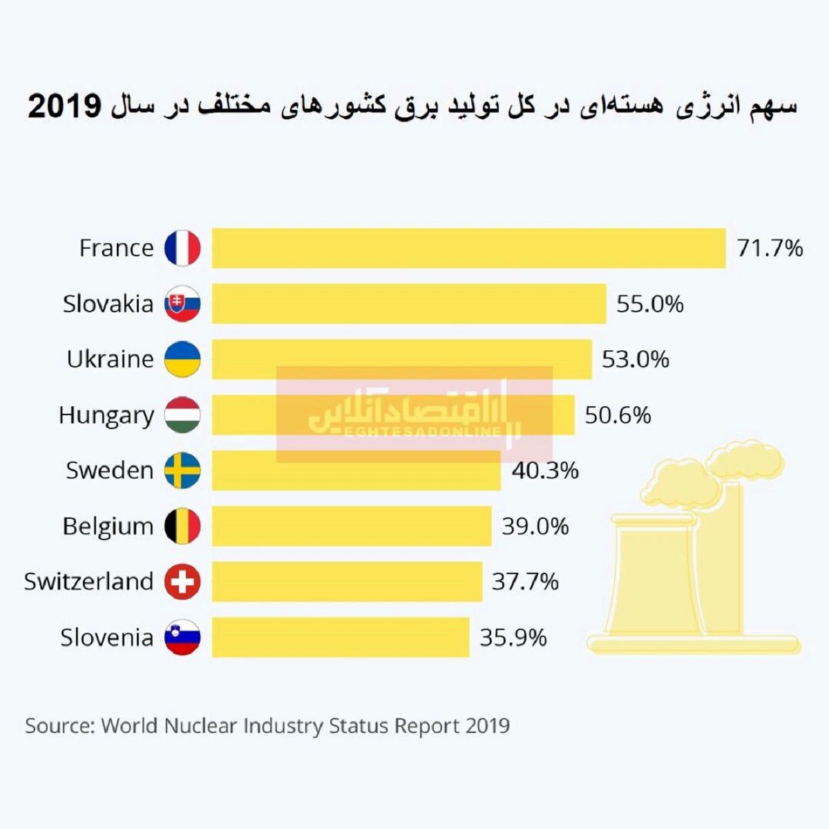 سهم انرژی هسته‌ای در کل تولید برق کشور‌های مختلف