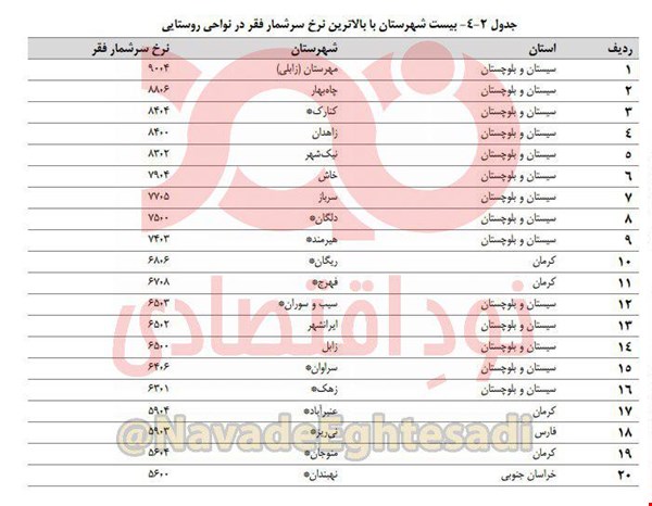 استان سیستان و بلوچستان؛ رکورددار نرخ فقر در کشور