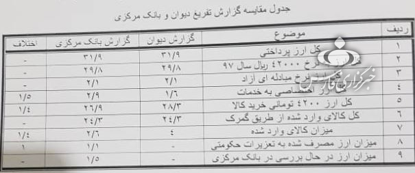 اثری از ۴.۸ میلیارد دلار ارز دولتی نیست!