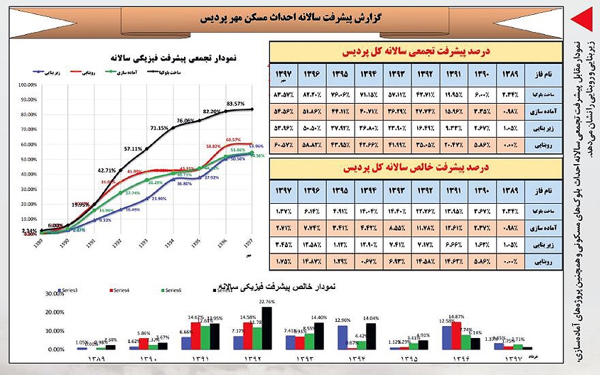 روایت جدید عباس آخوندی از صفر تا صد مسکن مهر پردیس