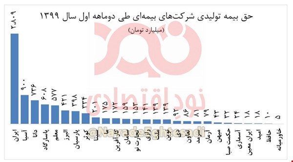 سهم ۳۳ درصدی شرکت بیمه دولتی ایران