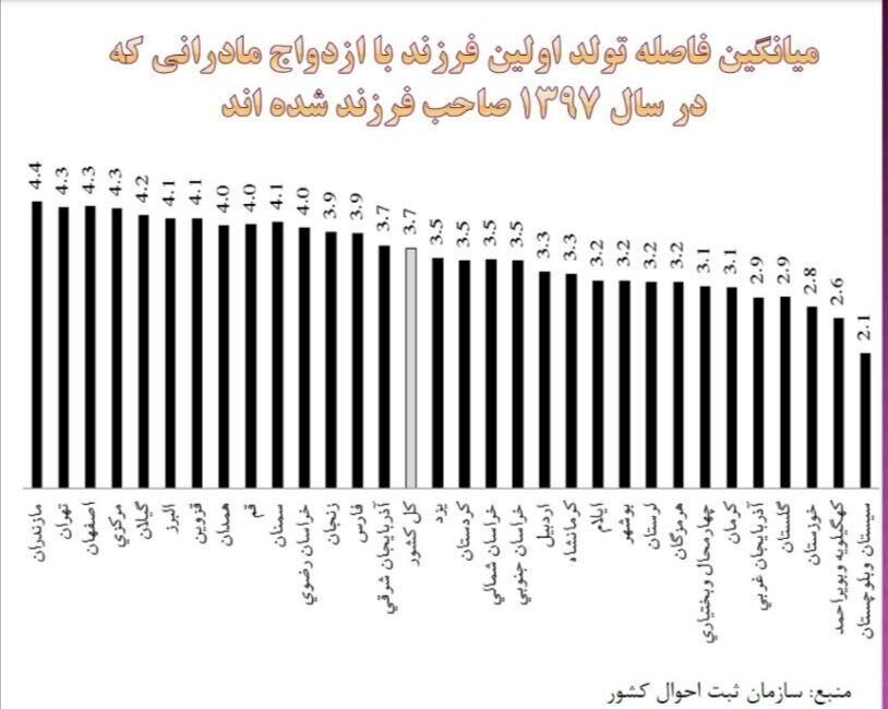 مازندران؛ رکورد بیشترین فاصله ازدواج با تولد نخستین فرزند