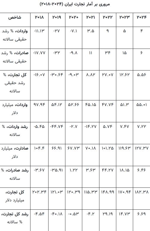 اگر تحریم‌های آمریکا برداشته شود، ایران کانون تجارت خاورمیانه می‌شود