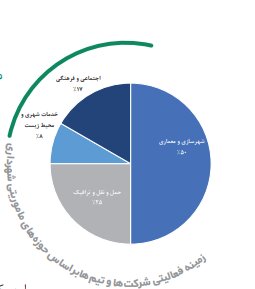 شروع به کار ۵ مرکز نوآوری شهر هوشمند