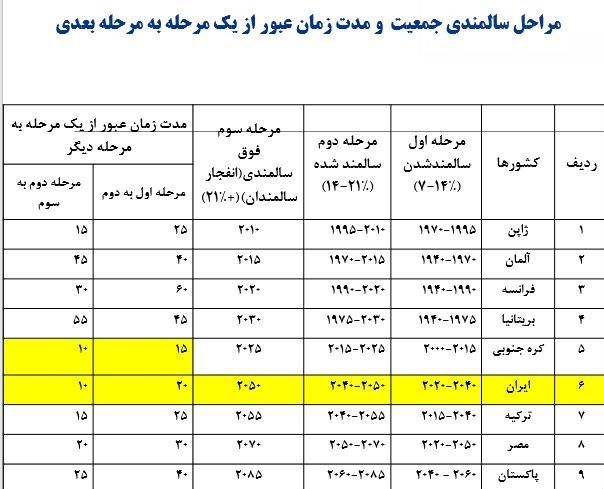 ایران تا سال ۲۰۵۰ به سن سالمندی پیری می‌رسد