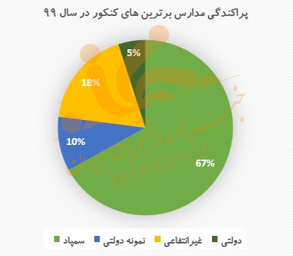 دولتی‌ها در میان داوطلبان برتر
